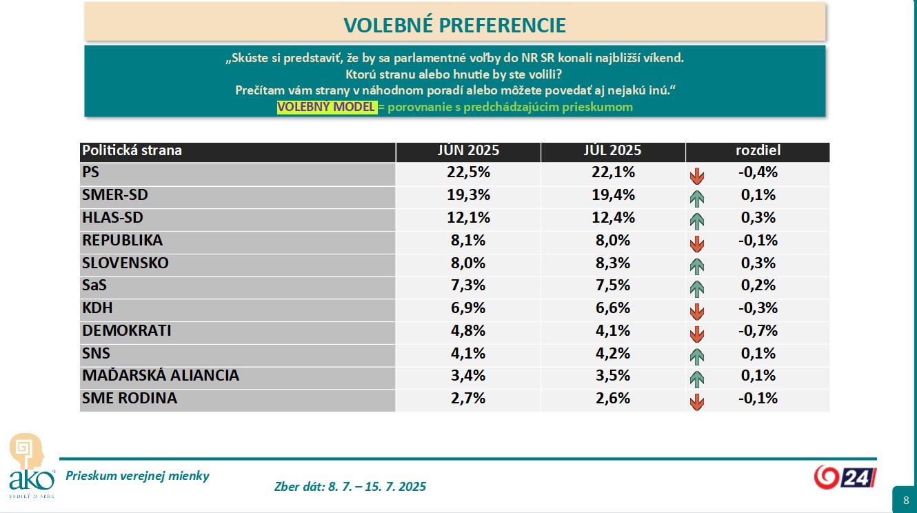 Prieskum volebných preferencií 